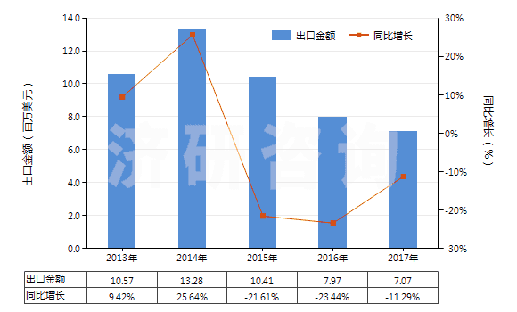 2013-2017年中國(guó)其他合成短纖＜85%棉混色織布（平米重＞170g）(HS55143090)出口總額及增速統(tǒng)計(jì)